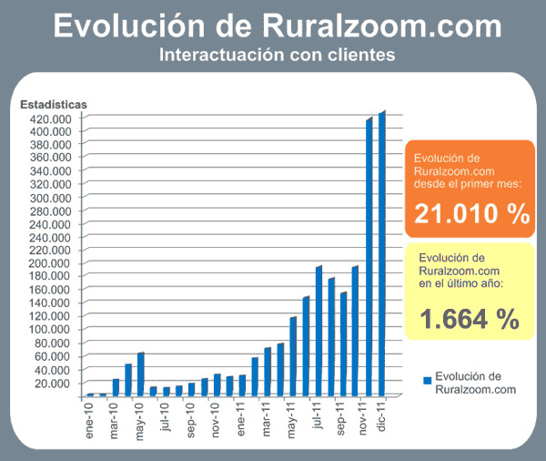 [Imagen] Evolution of Ruralzoom.com